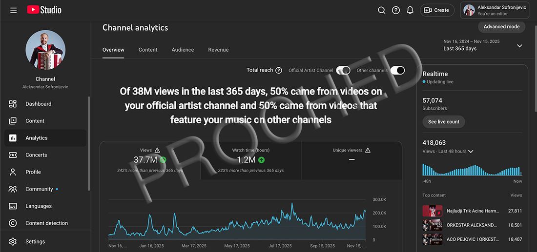 Aleksandar Sofronijević — YouTube Studio analytics showing 37.7M views